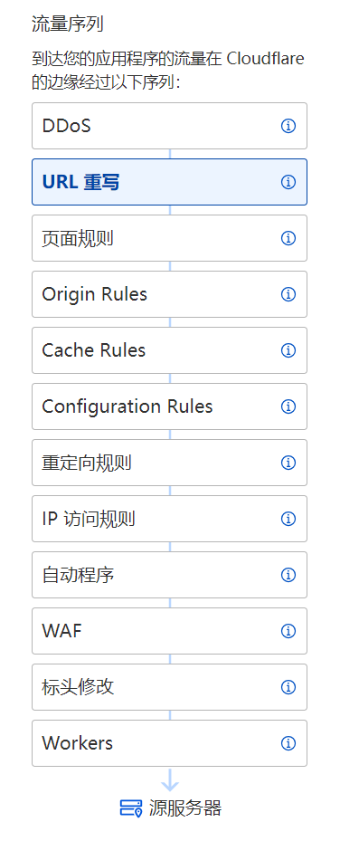 Cloudflare 处理顺序